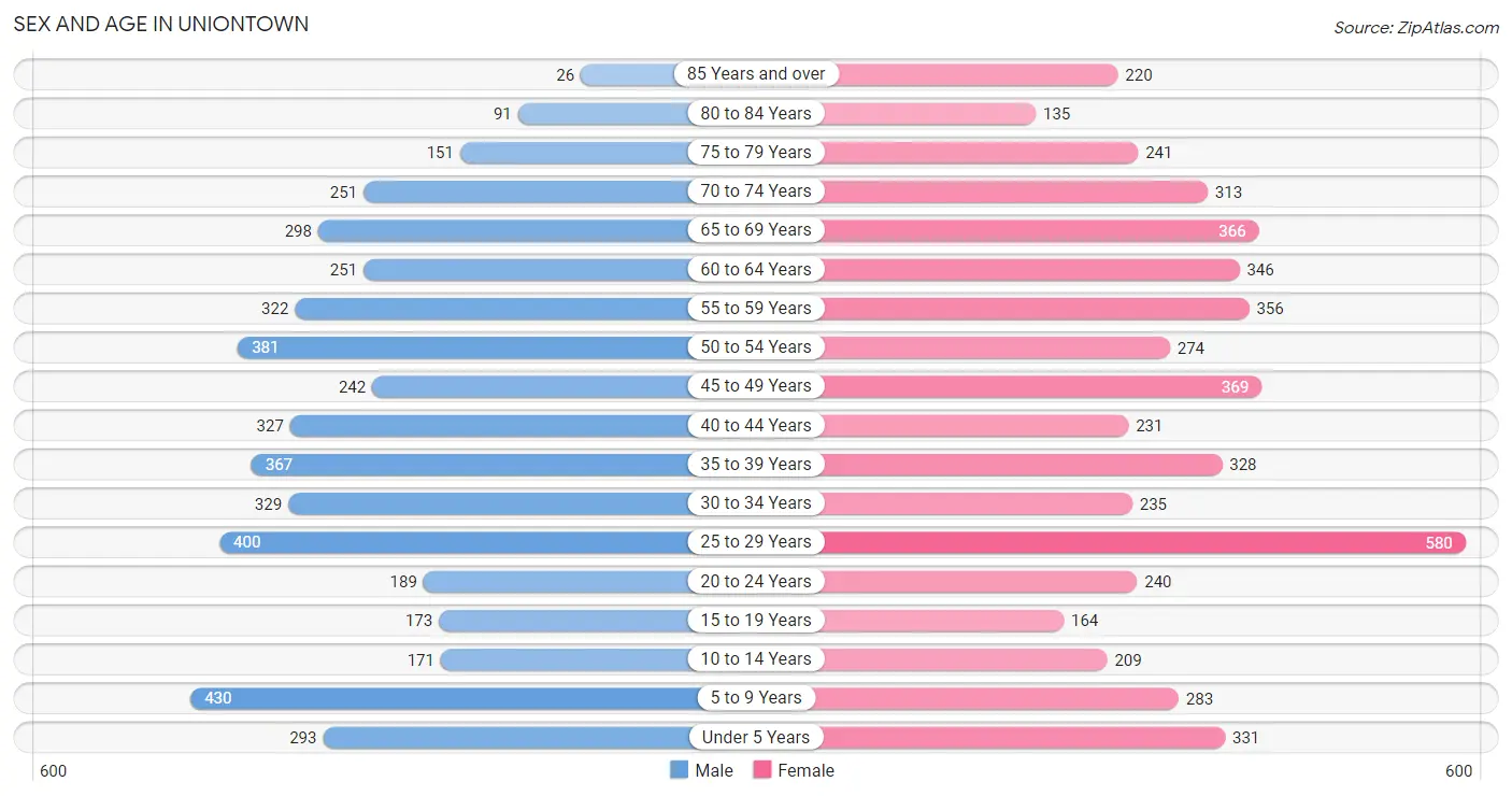 Sex and Age in Uniontown