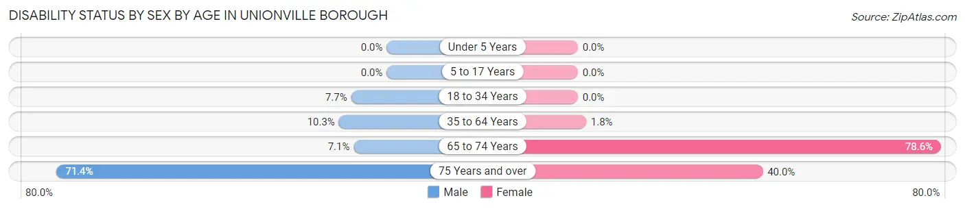 Disability Status by Sex by Age in Unionville borough
