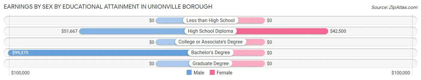 Earnings by Sex by Educational Attainment in Unionville borough