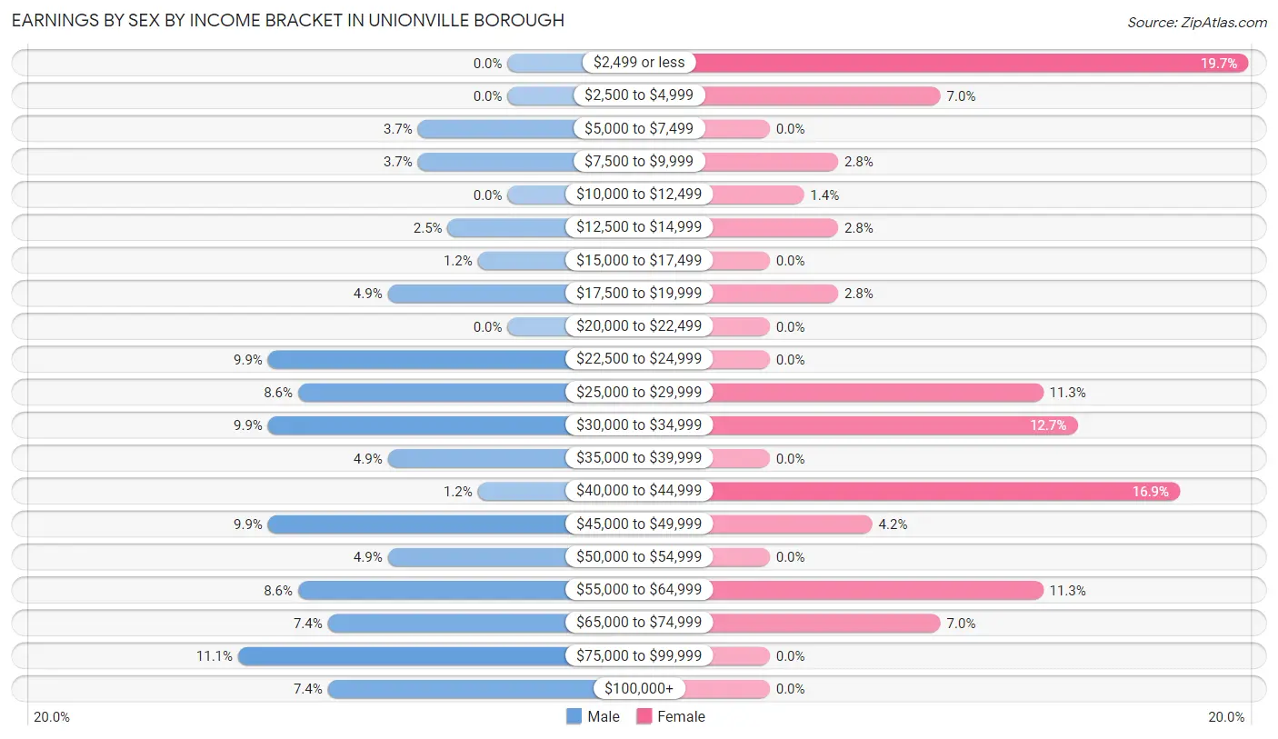 Earnings by Sex by Income Bracket in Unionville borough