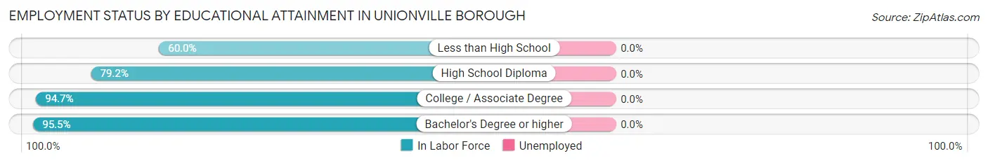 Employment Status by Educational Attainment in Unionville borough