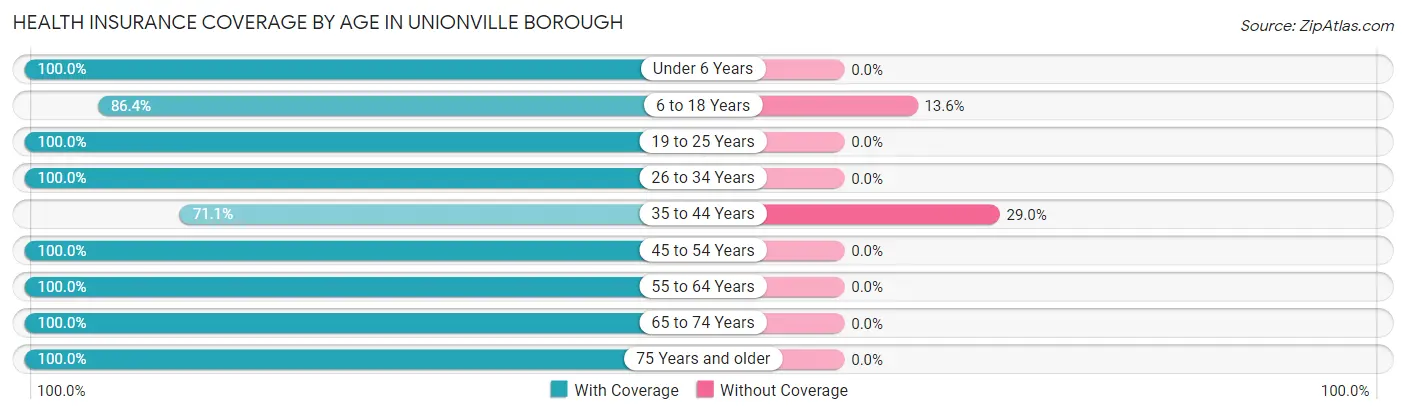 Health Insurance Coverage by Age in Unionville borough