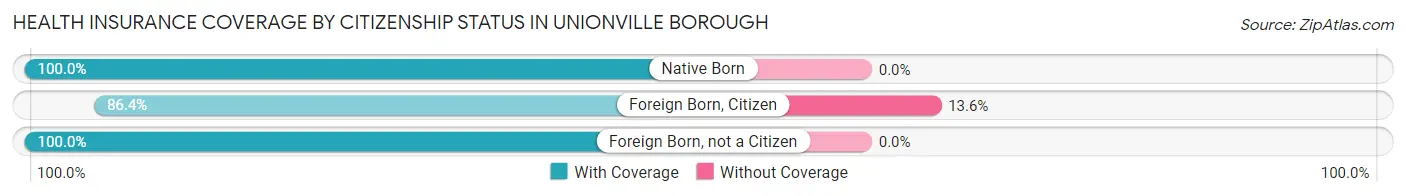 Health Insurance Coverage by Citizenship Status in Unionville borough