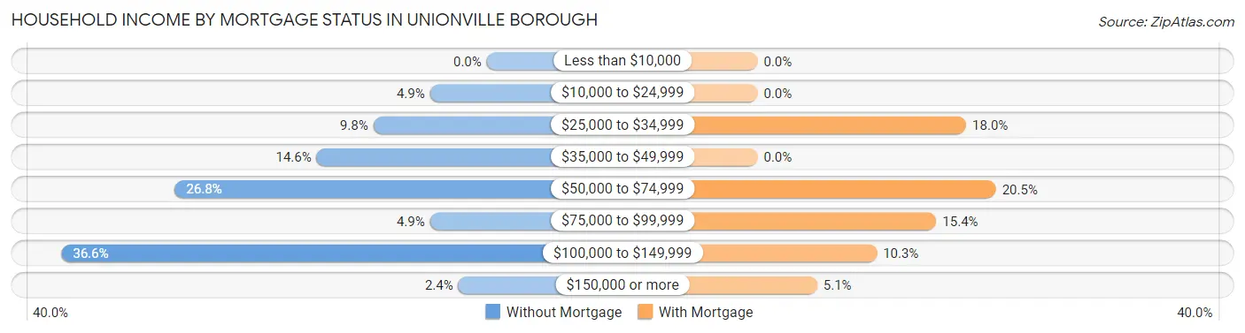 Household Income by Mortgage Status in Unionville borough