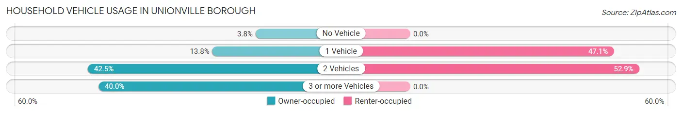 Household Vehicle Usage in Unionville borough