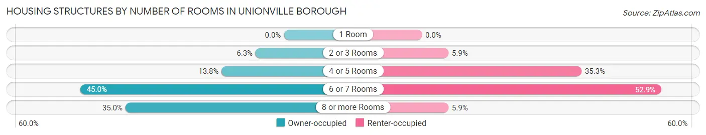 Housing Structures by Number of Rooms in Unionville borough