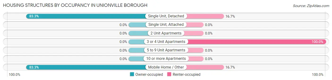 Housing Structures by Occupancy in Unionville borough