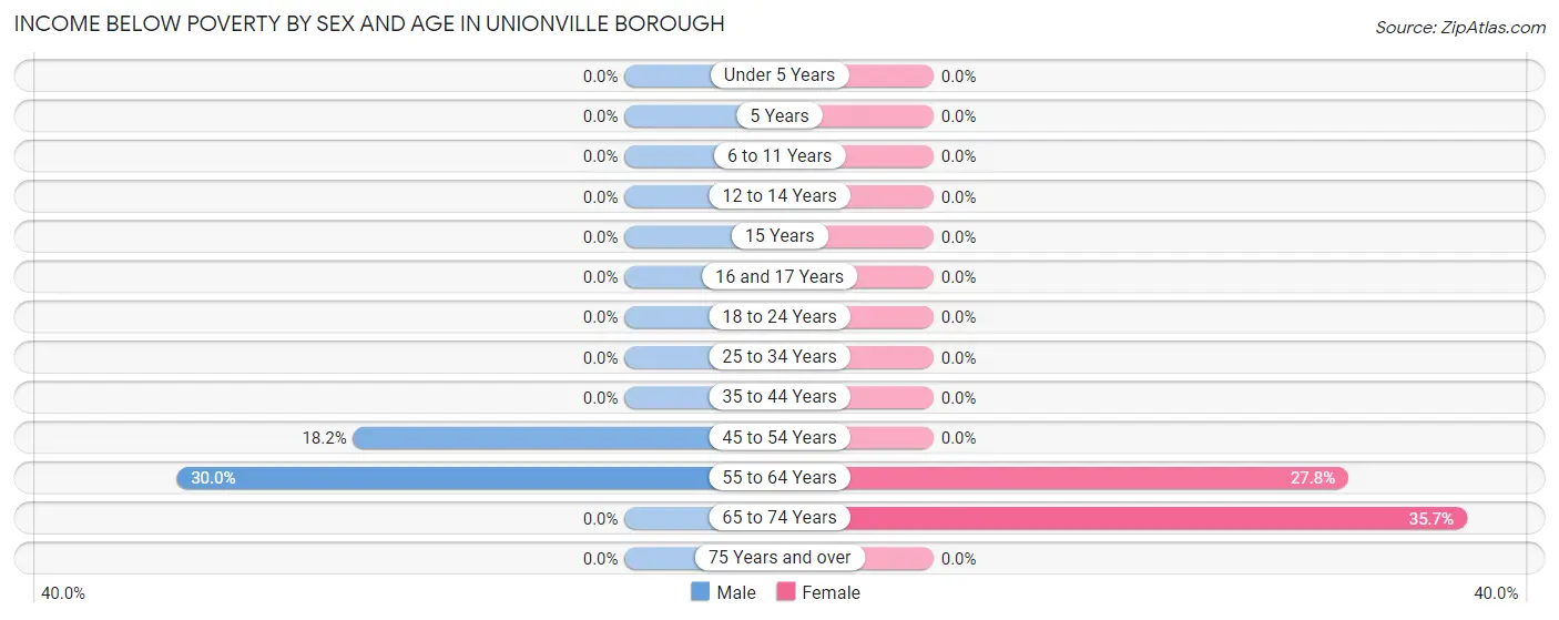Income Below Poverty by Sex and Age in Unionville borough
