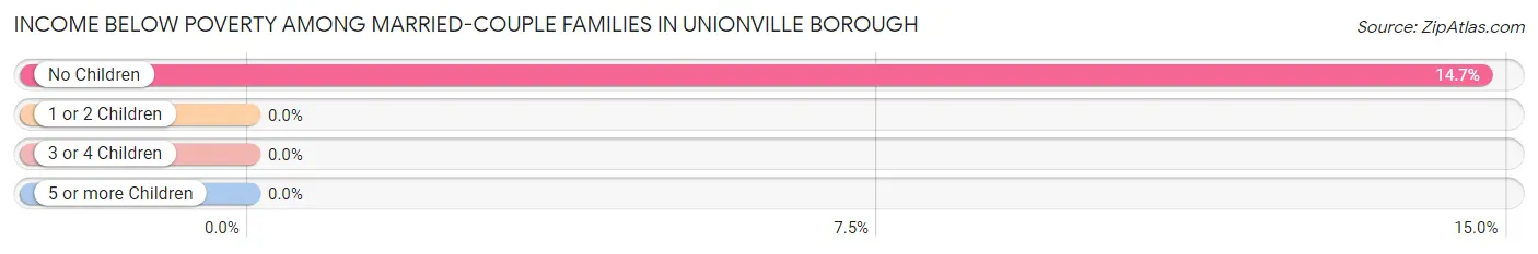 Income Below Poverty Among Married-Couple Families in Unionville borough