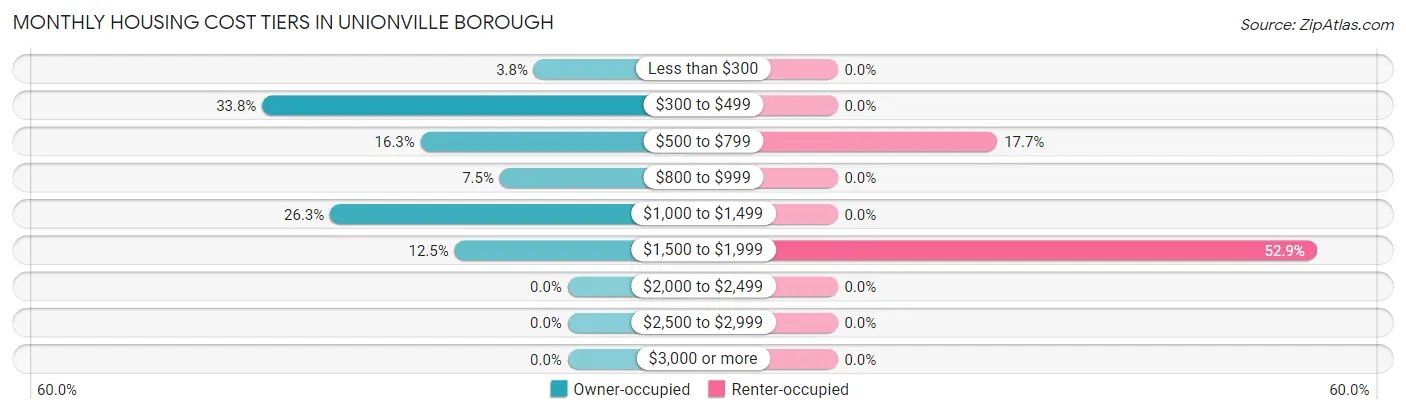 Monthly Housing Cost Tiers in Unionville borough