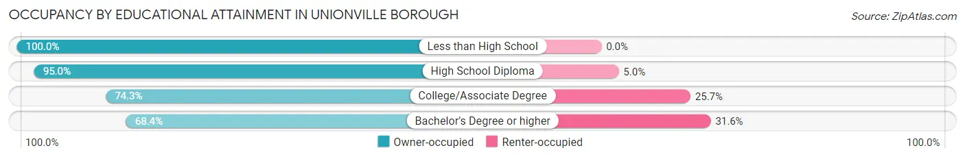 Occupancy by Educational Attainment in Unionville borough