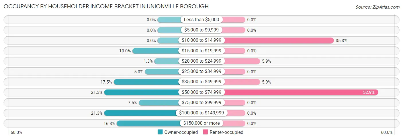 Occupancy by Householder Income Bracket in Unionville borough