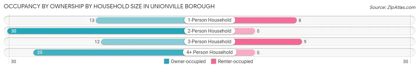 Occupancy by Ownership by Household Size in Unionville borough