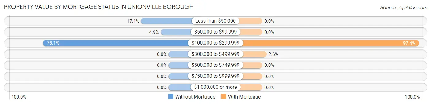 Property Value by Mortgage Status in Unionville borough
