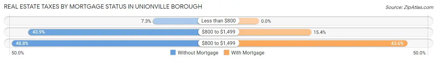 Real Estate Taxes by Mortgage Status in Unionville borough