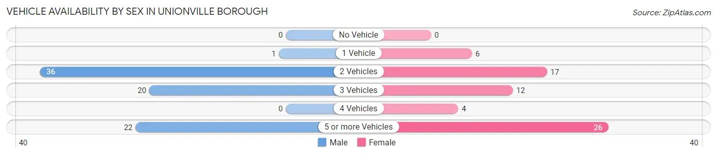 Vehicle Availability by Sex in Unionville borough