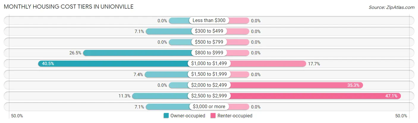 Monthly Housing Cost Tiers in Unionville