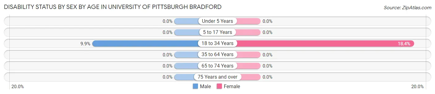 Disability Status by Sex by Age in University of Pittsburgh Bradford