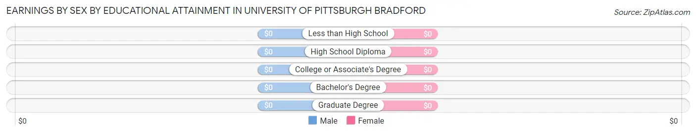 Earnings by Sex by Educational Attainment in University of Pittsburgh Bradford