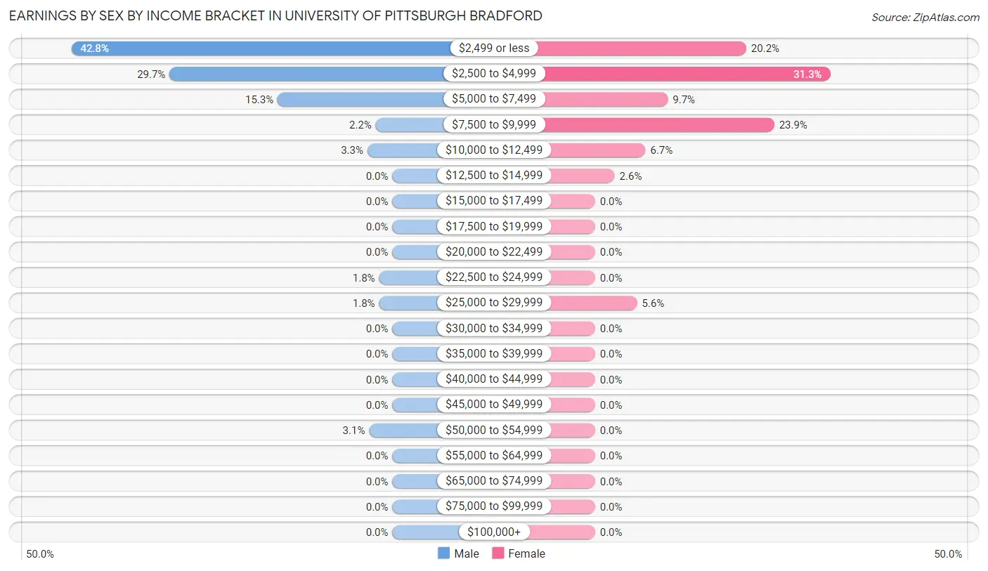 Earnings by Sex by Income Bracket in University of Pittsburgh Bradford