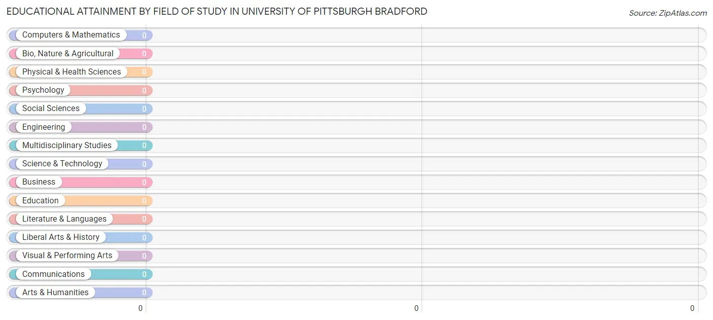 Educational Attainment by Field of Study in University of Pittsburgh Bradford