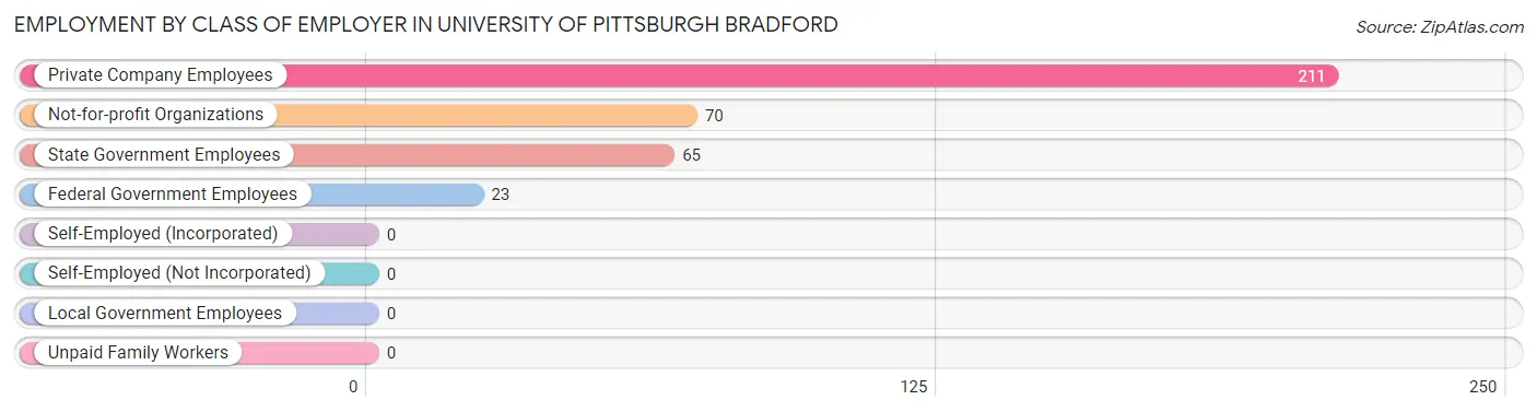 Employment by Class of Employer in University of Pittsburgh Bradford