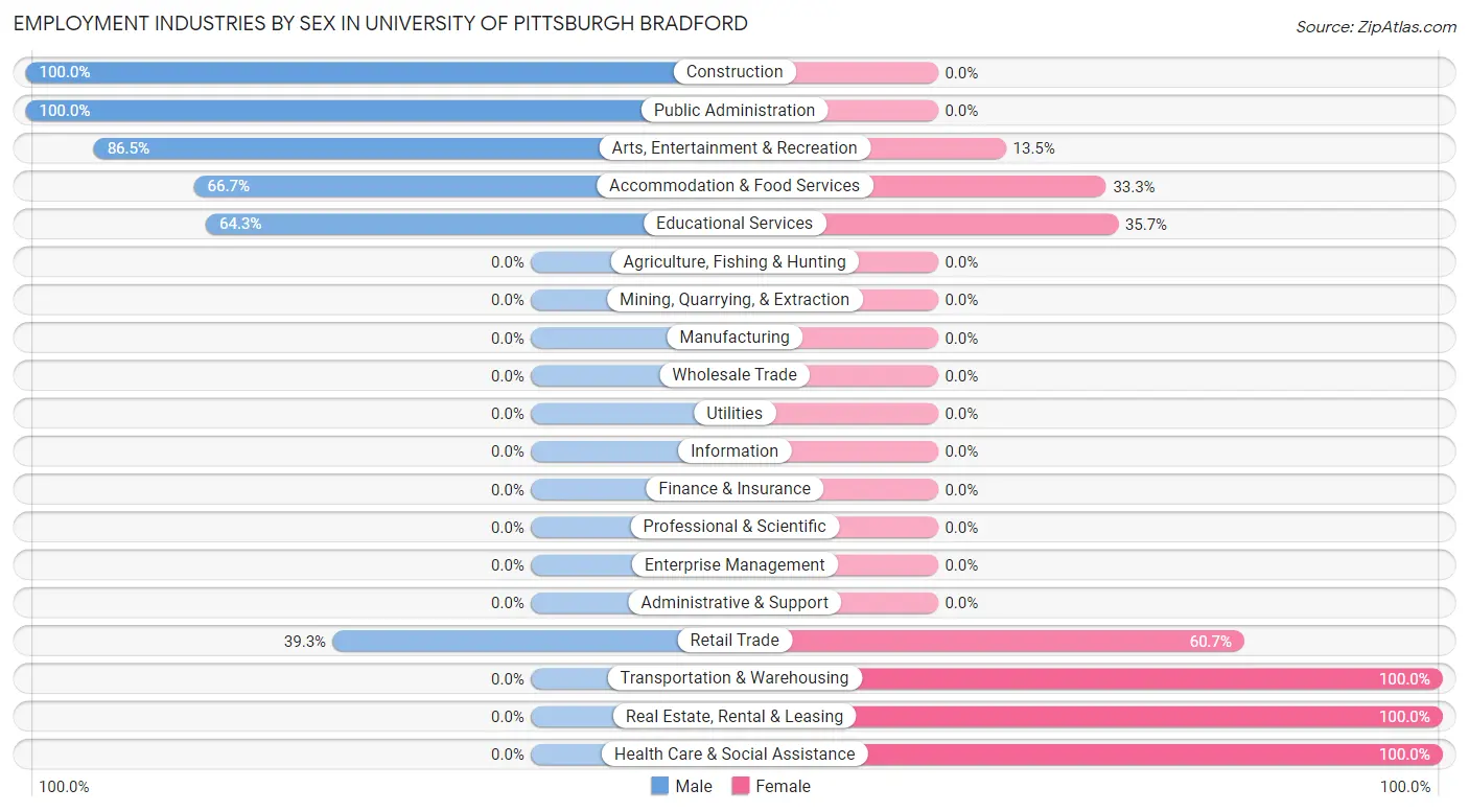 Employment Industries by Sex in University of Pittsburgh Bradford