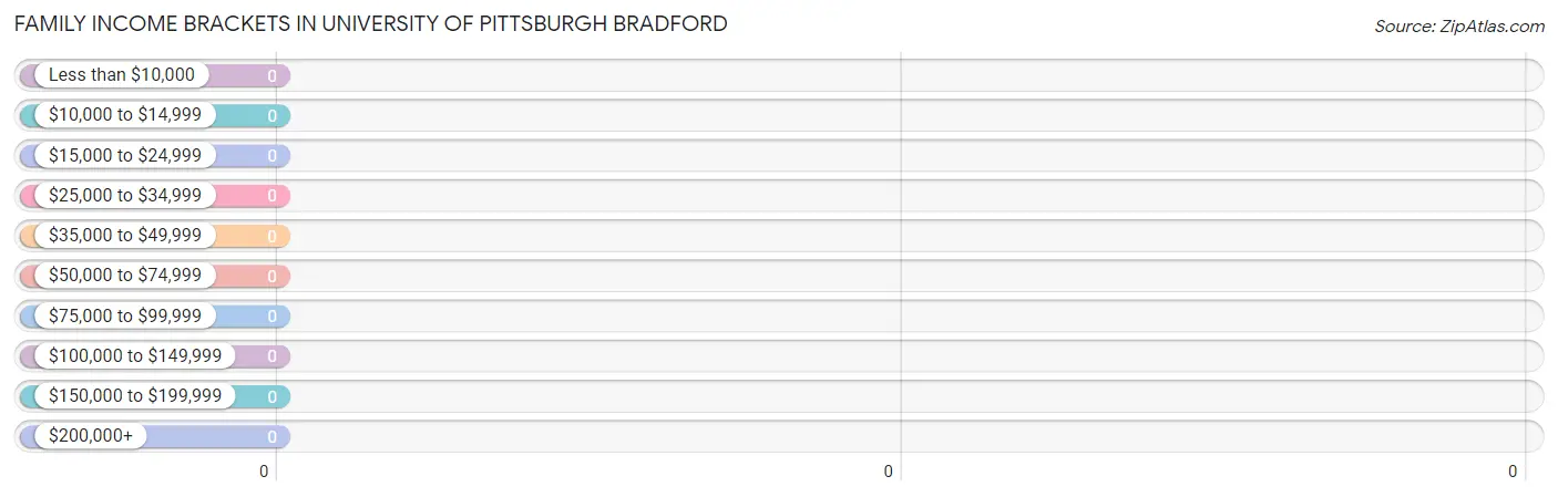 Family Income Brackets in University of Pittsburgh Bradford
