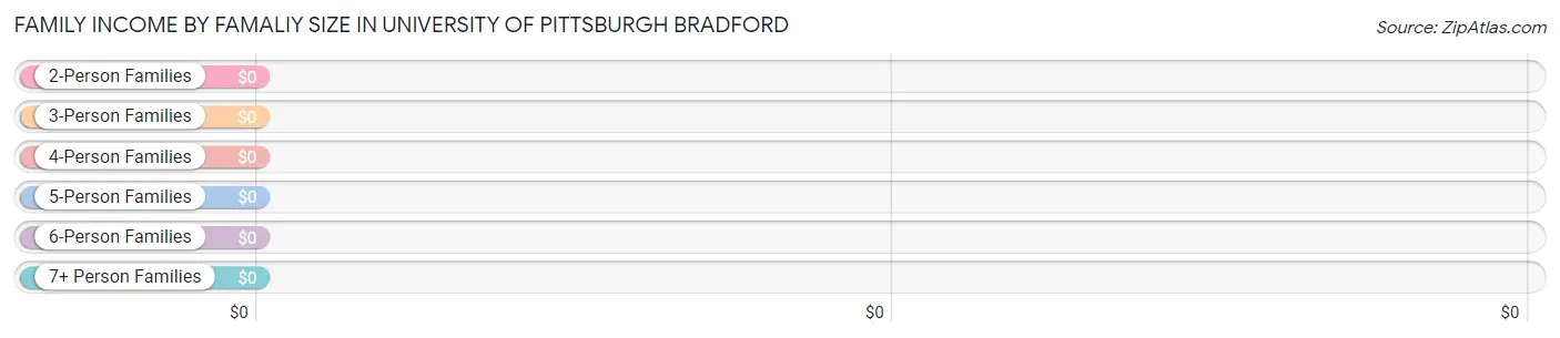 Family Income by Famaliy Size in University of Pittsburgh Bradford