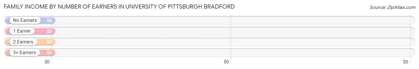 Family Income by Number of Earners in University of Pittsburgh Bradford