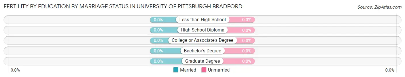 Female Fertility by Education by Marriage Status in University of Pittsburgh Bradford
