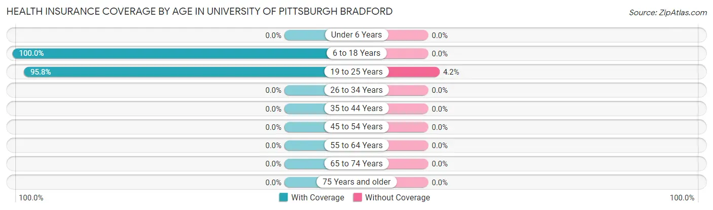 Health Insurance Coverage by Age in University of Pittsburgh Bradford