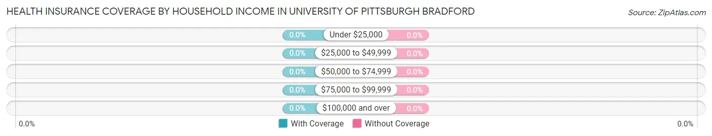 Health Insurance Coverage by Household Income in University of Pittsburgh Bradford