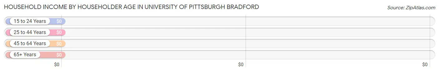 Household Income by Householder Age in University of Pittsburgh Bradford