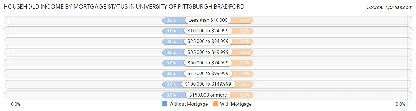 Household Income by Mortgage Status in University of Pittsburgh Bradford
