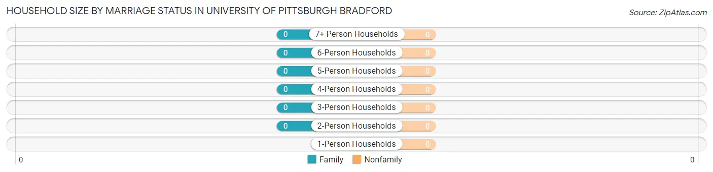 Household Size by Marriage Status in University of Pittsburgh Bradford