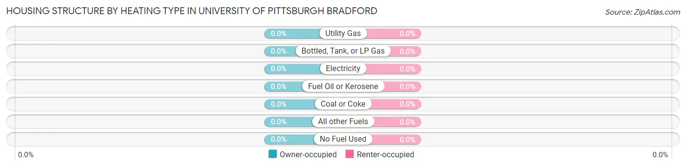 Housing Structure by Heating Type in University of Pittsburgh Bradford
