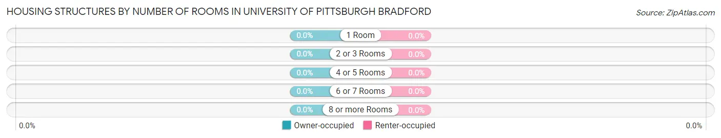 Housing Structures by Number of Rooms in University of Pittsburgh Bradford