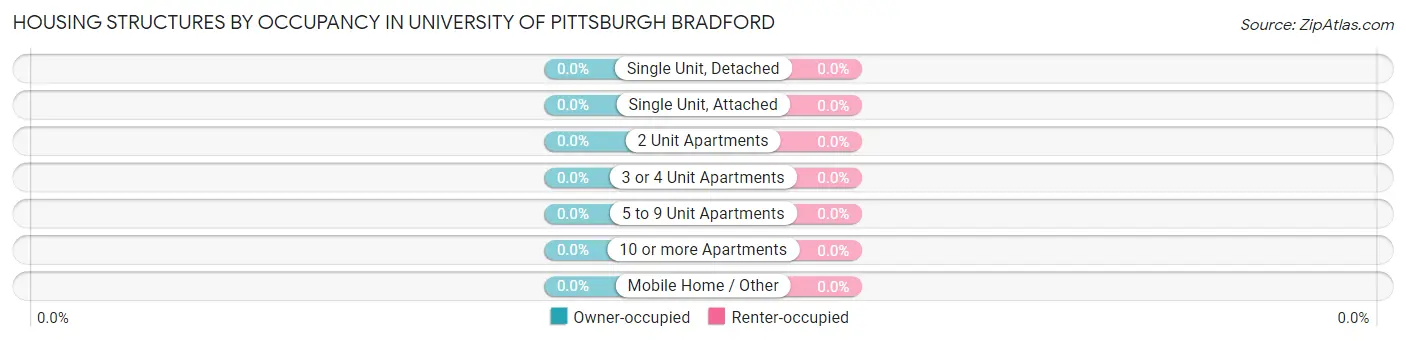 Housing Structures by Occupancy in University of Pittsburgh Bradford