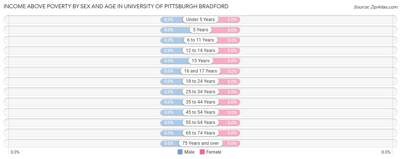Income Above Poverty by Sex and Age in University of Pittsburgh Bradford