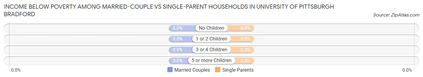 Income Below Poverty Among Married-Couple vs Single-Parent Households in University of Pittsburgh Bradford
