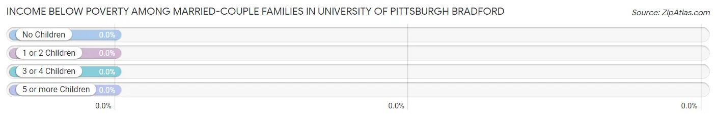 Income Below Poverty Among Married-Couple Families in University of Pittsburgh Bradford