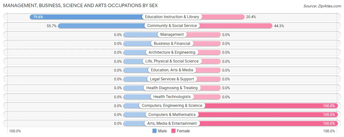 Management, Business, Science and Arts Occupations by Sex in University of Pittsburgh Bradford