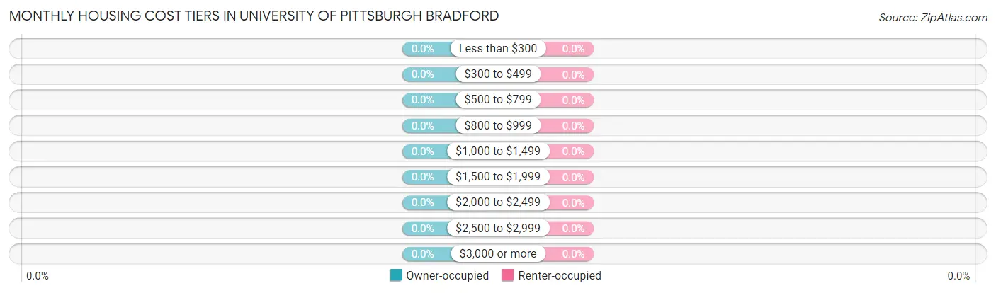 Monthly Housing Cost Tiers in University of Pittsburgh Bradford