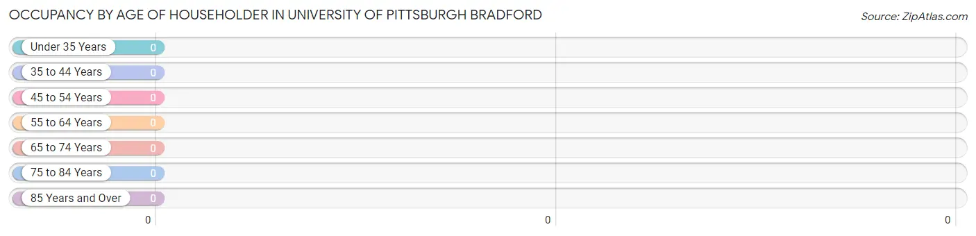 Occupancy by Age of Householder in University of Pittsburgh Bradford