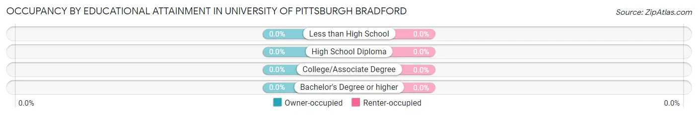 Occupancy by Educational Attainment in University of Pittsburgh Bradford