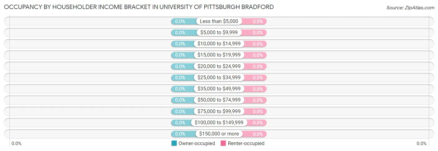 Occupancy by Householder Income Bracket in University of Pittsburgh Bradford