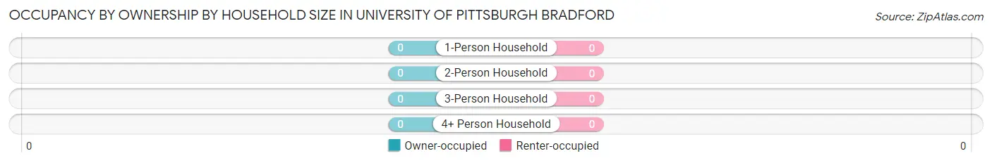 Occupancy by Ownership by Household Size in University of Pittsburgh Bradford