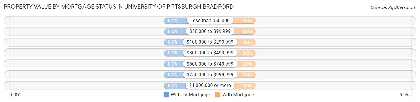 Property Value by Mortgage Status in University of Pittsburgh Bradford
