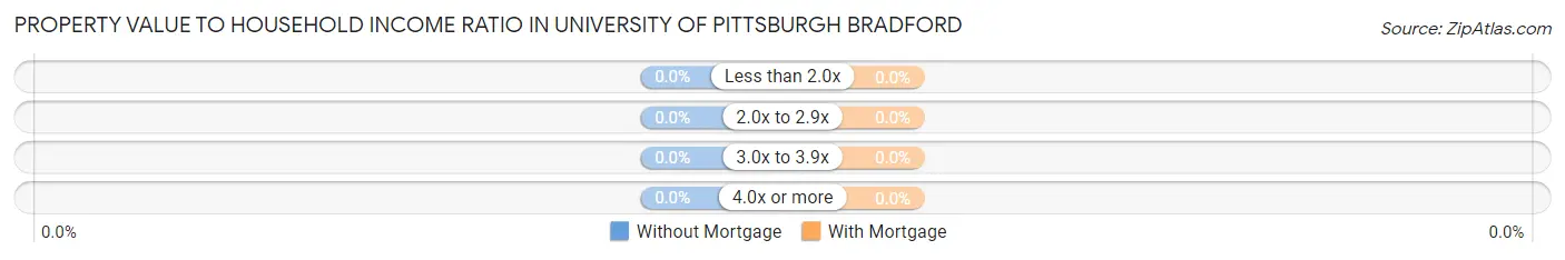 Property Value to Household Income Ratio in University of Pittsburgh Bradford